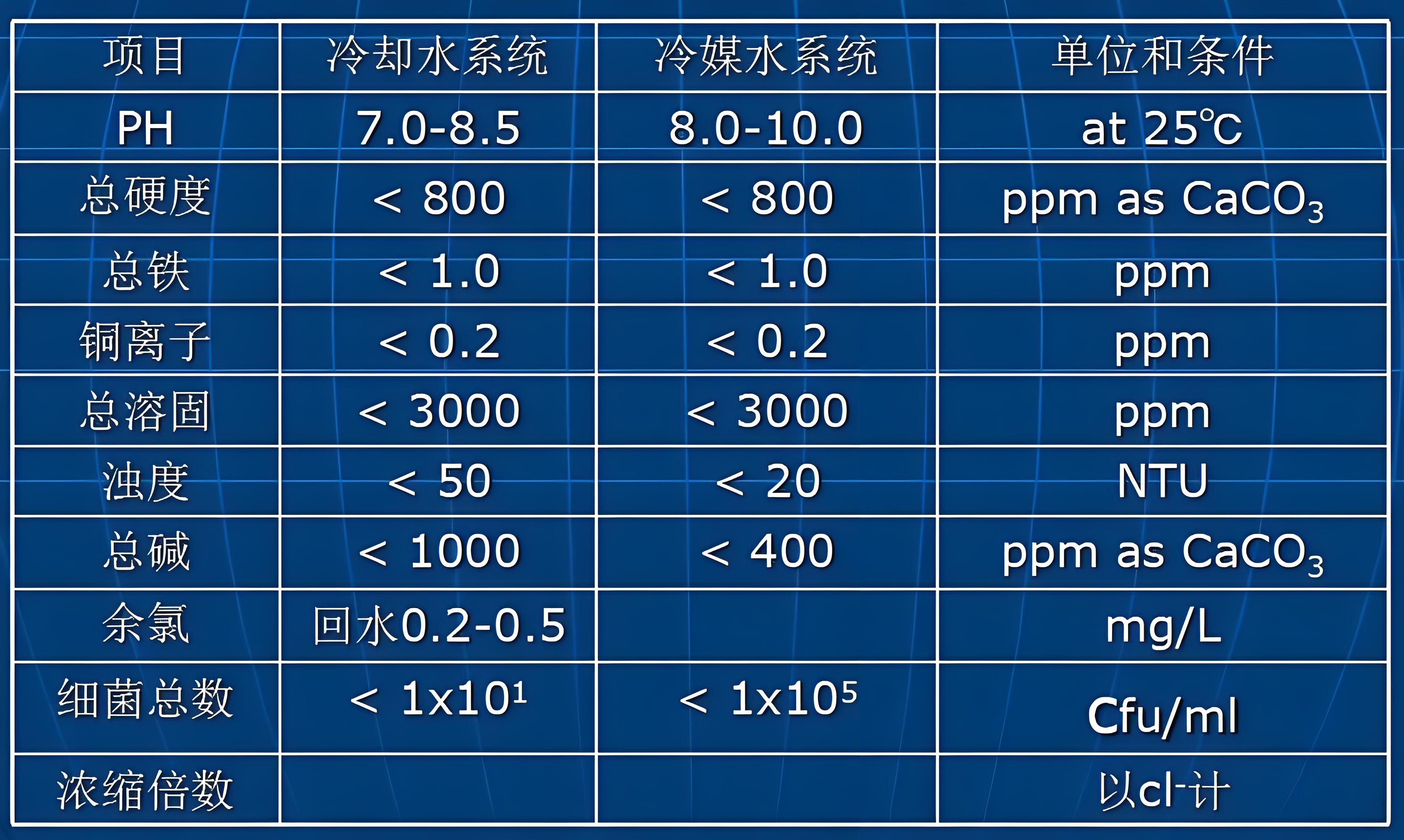 化學工業(yè)循環(huán)水水質分析儀器主要可檢測參數(shù)